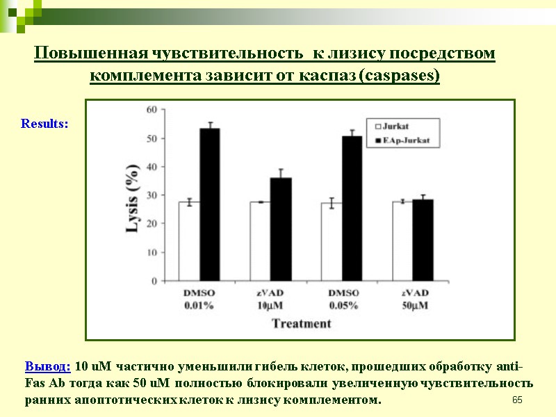 65 Повышенная чувствительность  к лизису посредством комплемента зависит от каспаз (caspases) Вывод: 10